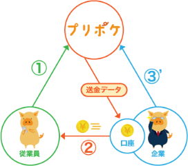 弊社は企業様の口座を使って対象従業員様へ前払金の振込を行います。