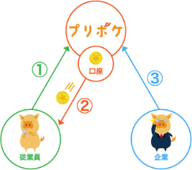 弊社は企業様に代わって資金を立て替え、対象従業員様へ前払金の振込を行います。